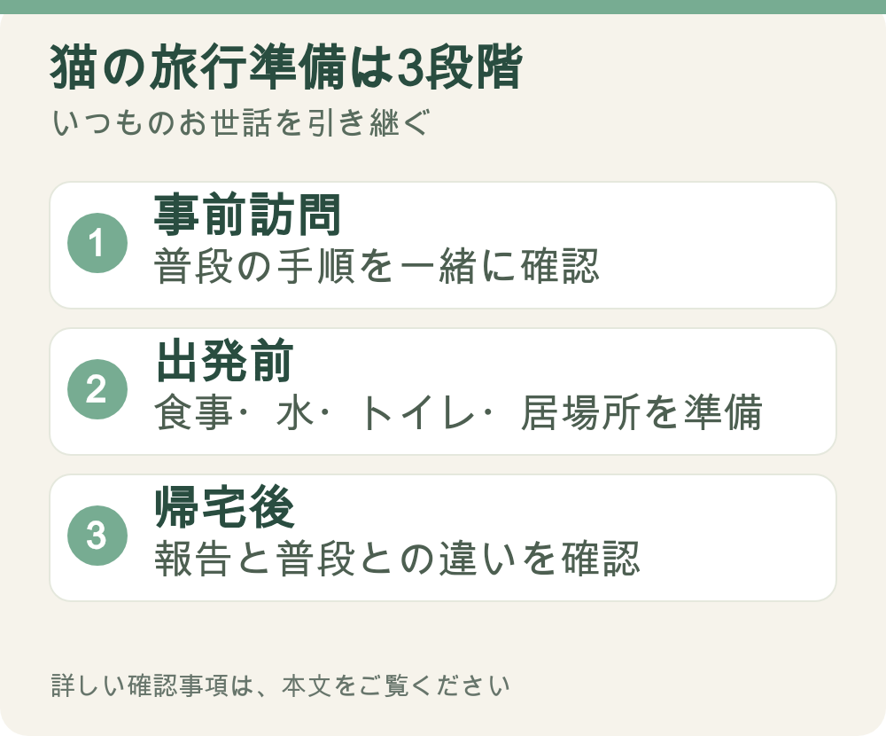 図解：猫の旅行準備は3段階。事前訪問、出発前、帰宅後