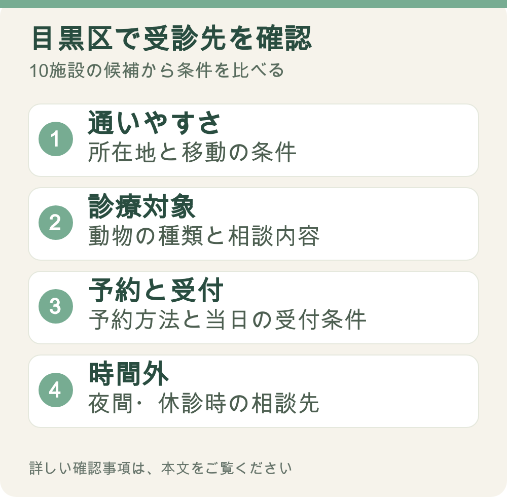 図解:目黒区で受診先を確認。通いやすさ、診療対象、予約と受付、時間外