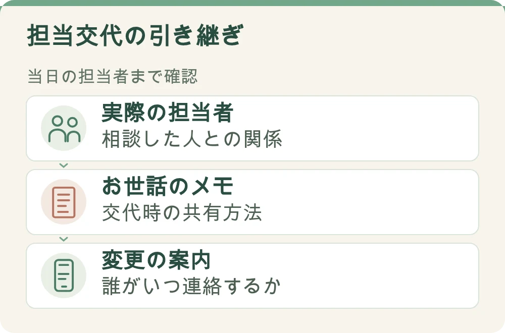 図解：担当交代の引き継ぎ。実際の担当者：相談した人との関係。お世話のメモ：交代時の共有方法。変更の案内：誰がいつ連絡するか