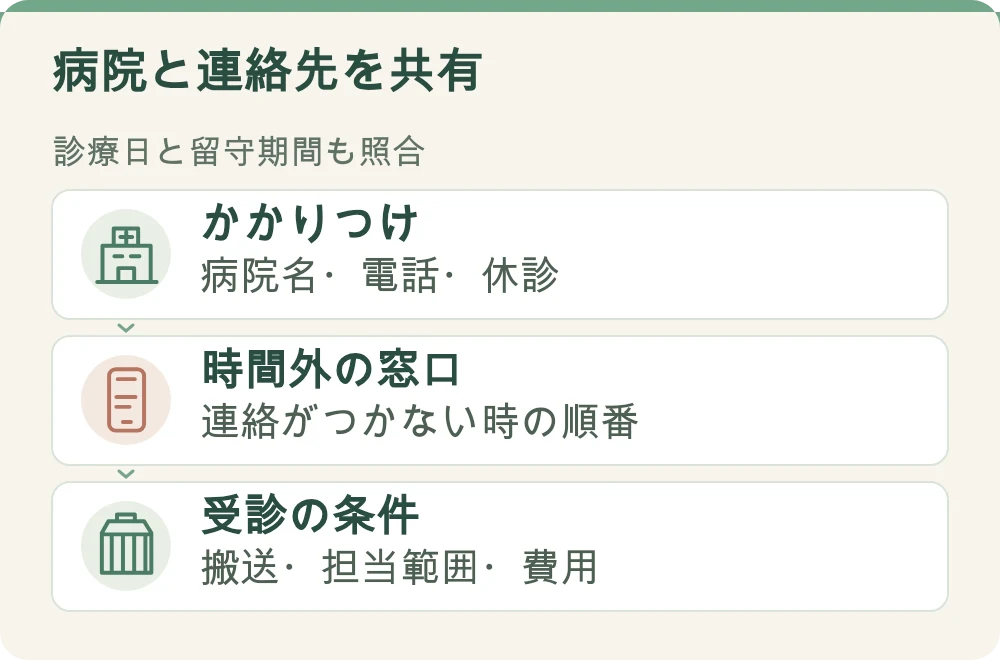 図解:病院と連絡先を共有。かかりつけ:病院名・電話・休診。時間外の窓口:連絡がつかない時の順番。受診の条件:搬送・担当範囲・費用