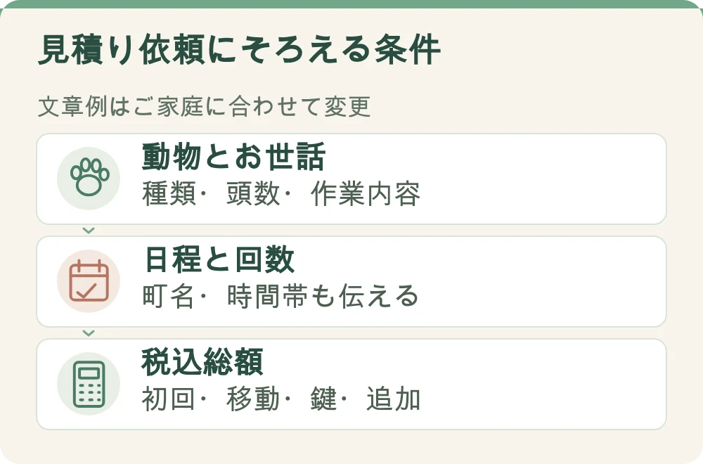 図解:見積り依頼にそろえる条件。動物とお世話:種類・頭数・作業内容。日程と回数:町名・時間帯も伝える。税込総額:初回・移動・鍵・追加
