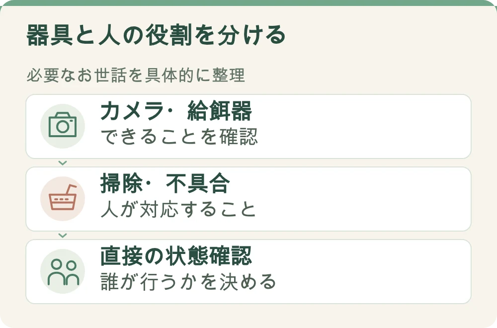 図解：器具と人の役割を分ける。カメラ・給餌器：できることを確認。掃除・不具合：人が対応すること。直接の状態確認：誰が行うかを決める