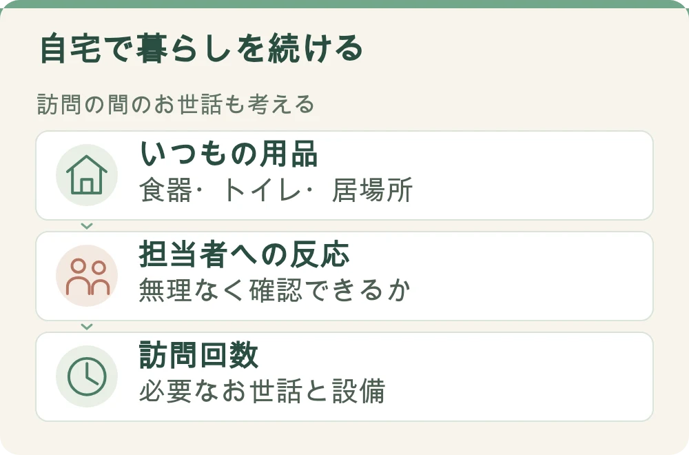 図解：自宅で暮らしを続ける。いつもの用品：食器・トイレ・居場所。担当者への反応：無理なく確認できるか。訪問回数：必要なお世話と設備