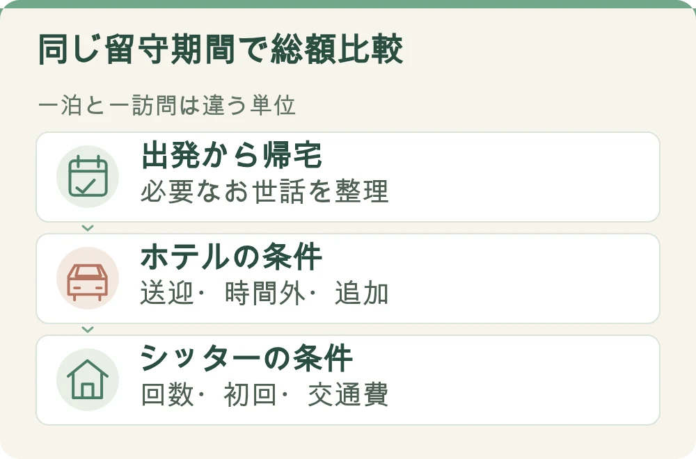 図解：同じ留守期間で総額比較。出発から帰宅：必要なお世話を整理。ホテルの条件：送迎・時間外・追加。シッターの条件：回数・初回・交通費