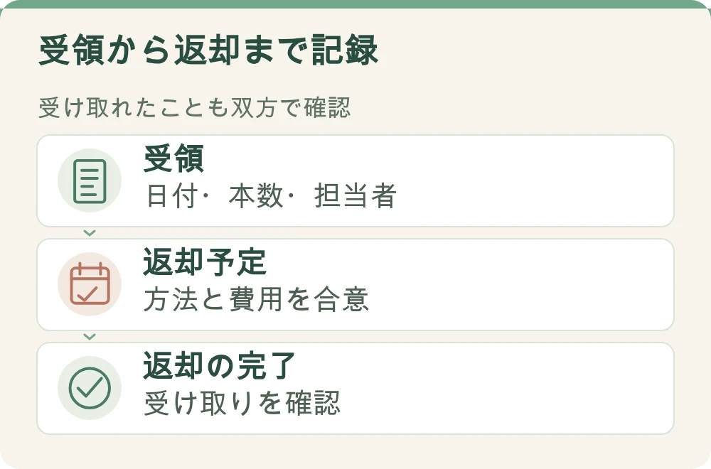 図解:受領から返却まで記録。受領:日付・本数・担当者。返却予定:方法と費用を合意。返却の完了:受け取りを確認