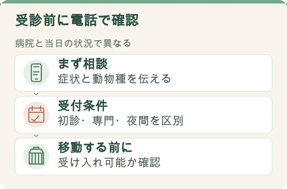 図解:受診前に電話で確認。まず相談:症状と動物種を伝える。受付条件:初診・専門・夜間を区別。移動する前に:受け入れ可能か確認