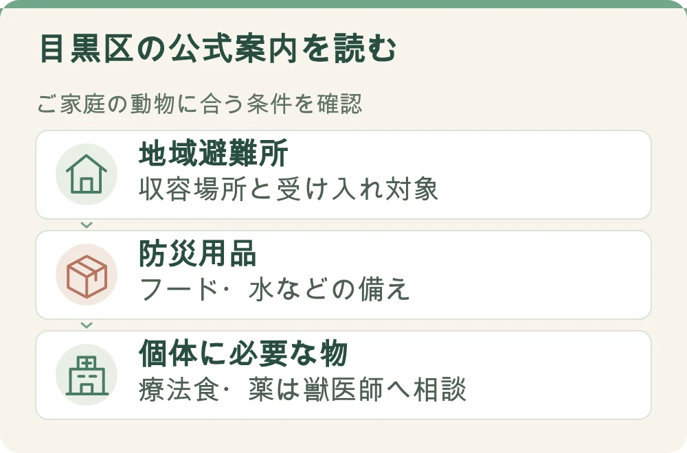 図解：目黒区の公式案内を読む。地域避難所：収容場所と受け入れ対象。防災用品：フード・水などの備え。個体に必要な物：療法食・薬は獣医師へ相談