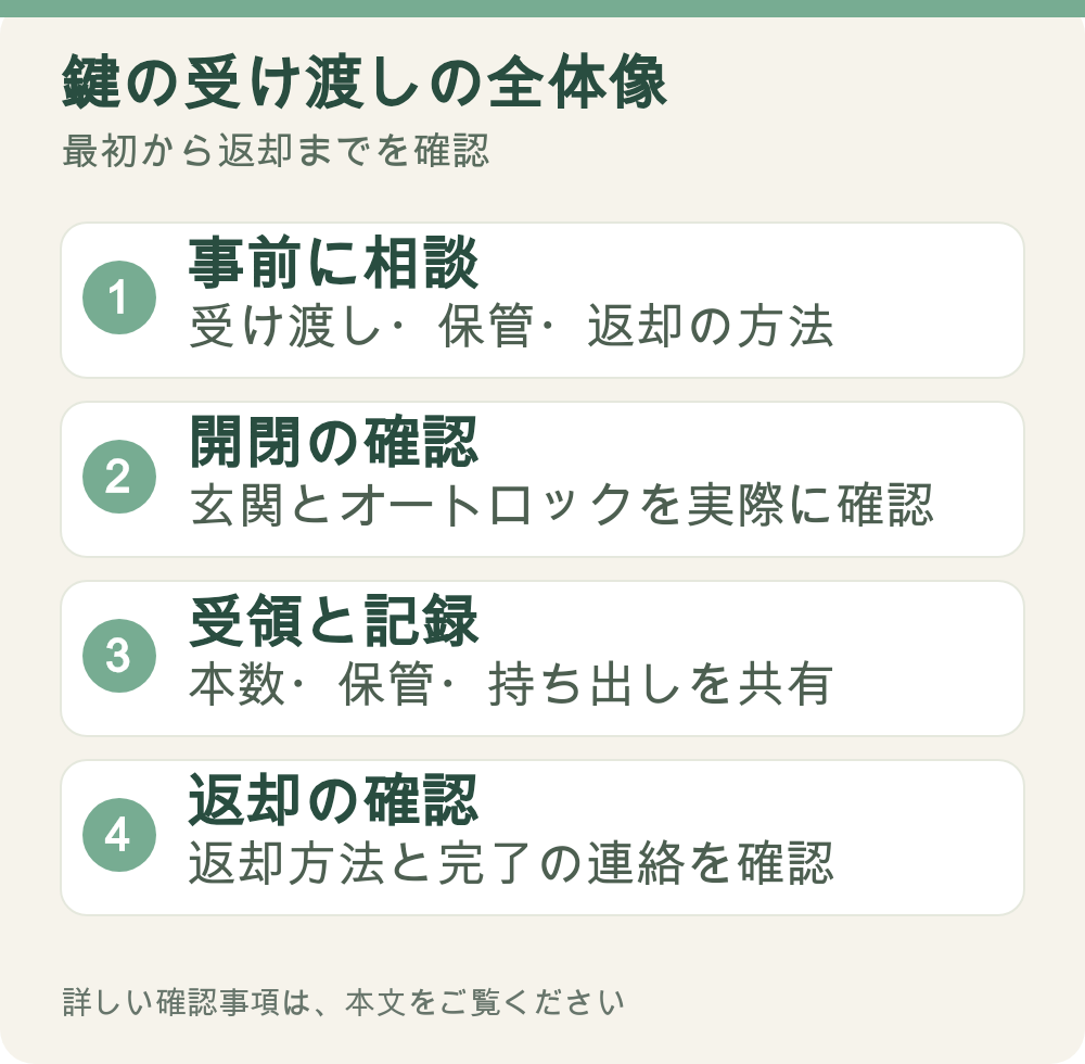 図解:鍵の受け渡しの全体像。事前に相談、開閉の確認、受領と記録、返却の確認