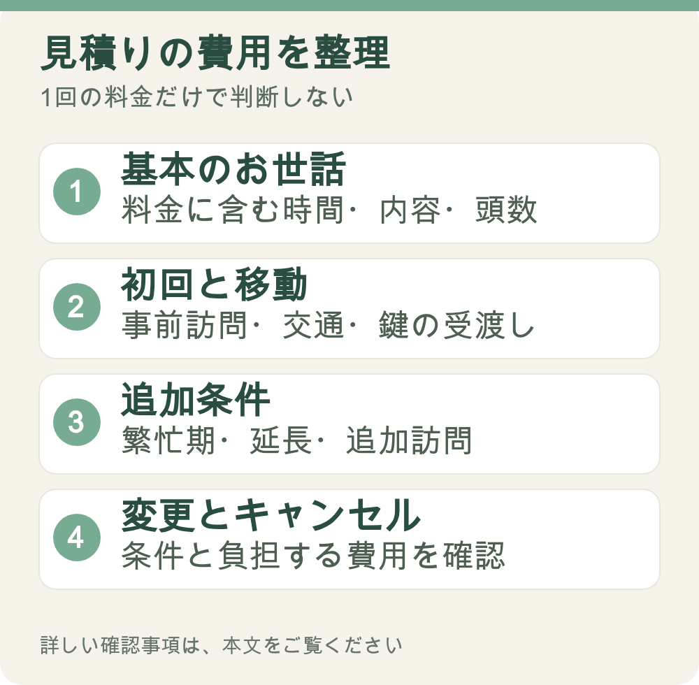 図解:見積りの費用を整理。基本のお世話、初回と移動、追加条件、変更とキャンセル