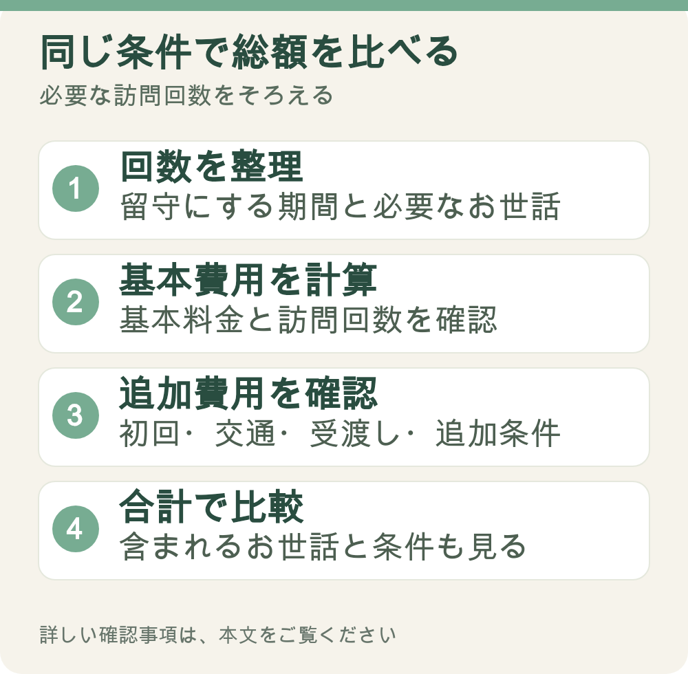 図解:同じ条件で総額を比べる。回数を整理、基本費用を計算、追加費用を確認、合計で比較