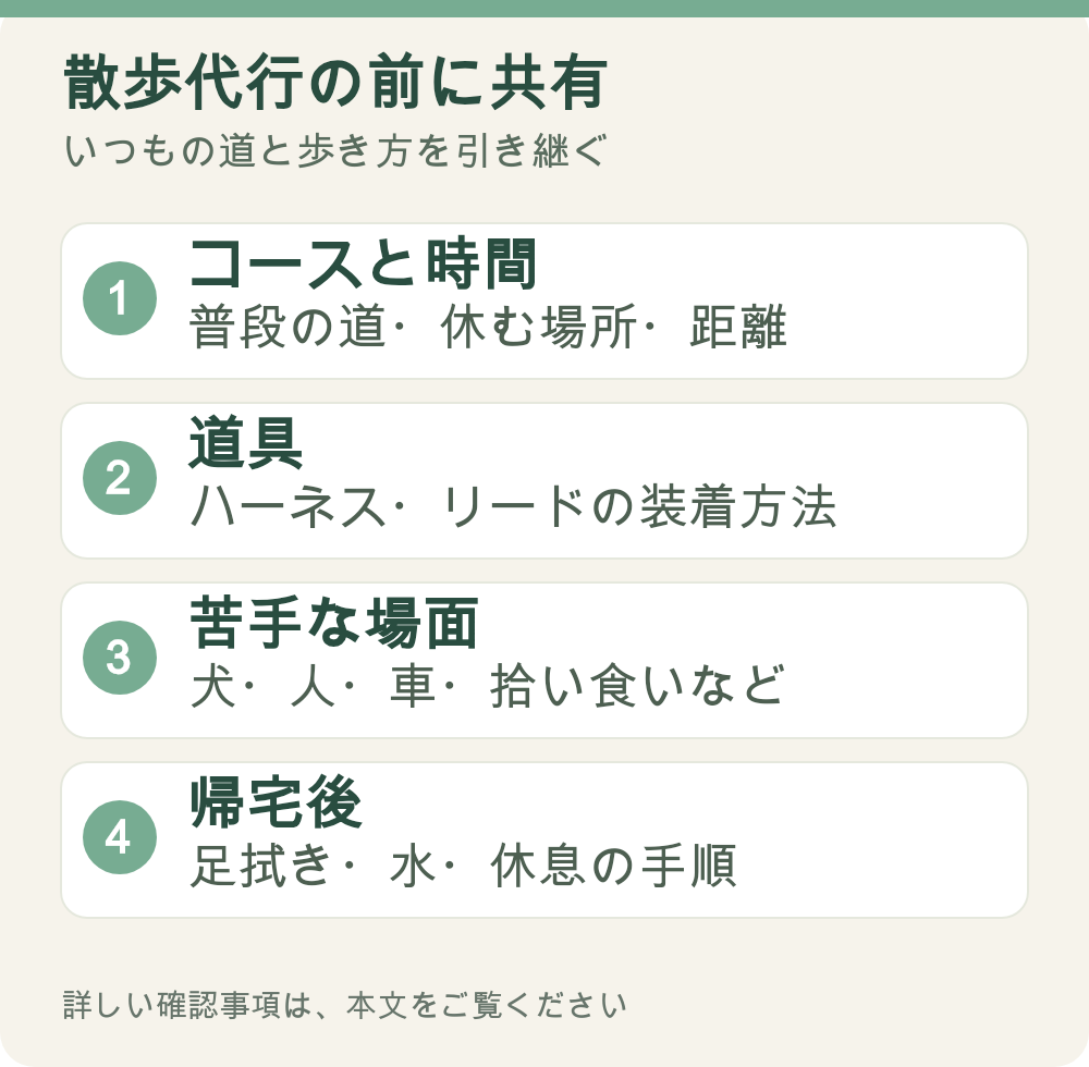 図解：散歩代行の前に共有。コースと時間、道具、苦手な場面、帰宅後
