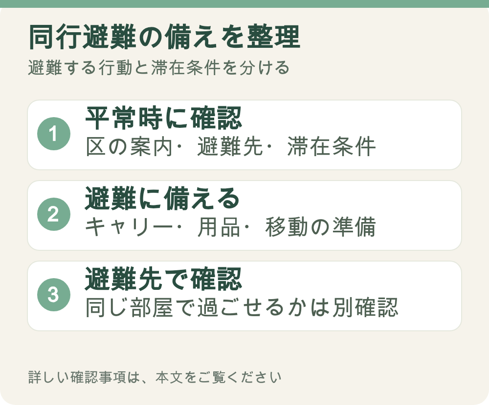 図解：同行避難の備えを整理。平常時に確認、避難に備える、避難先で確認