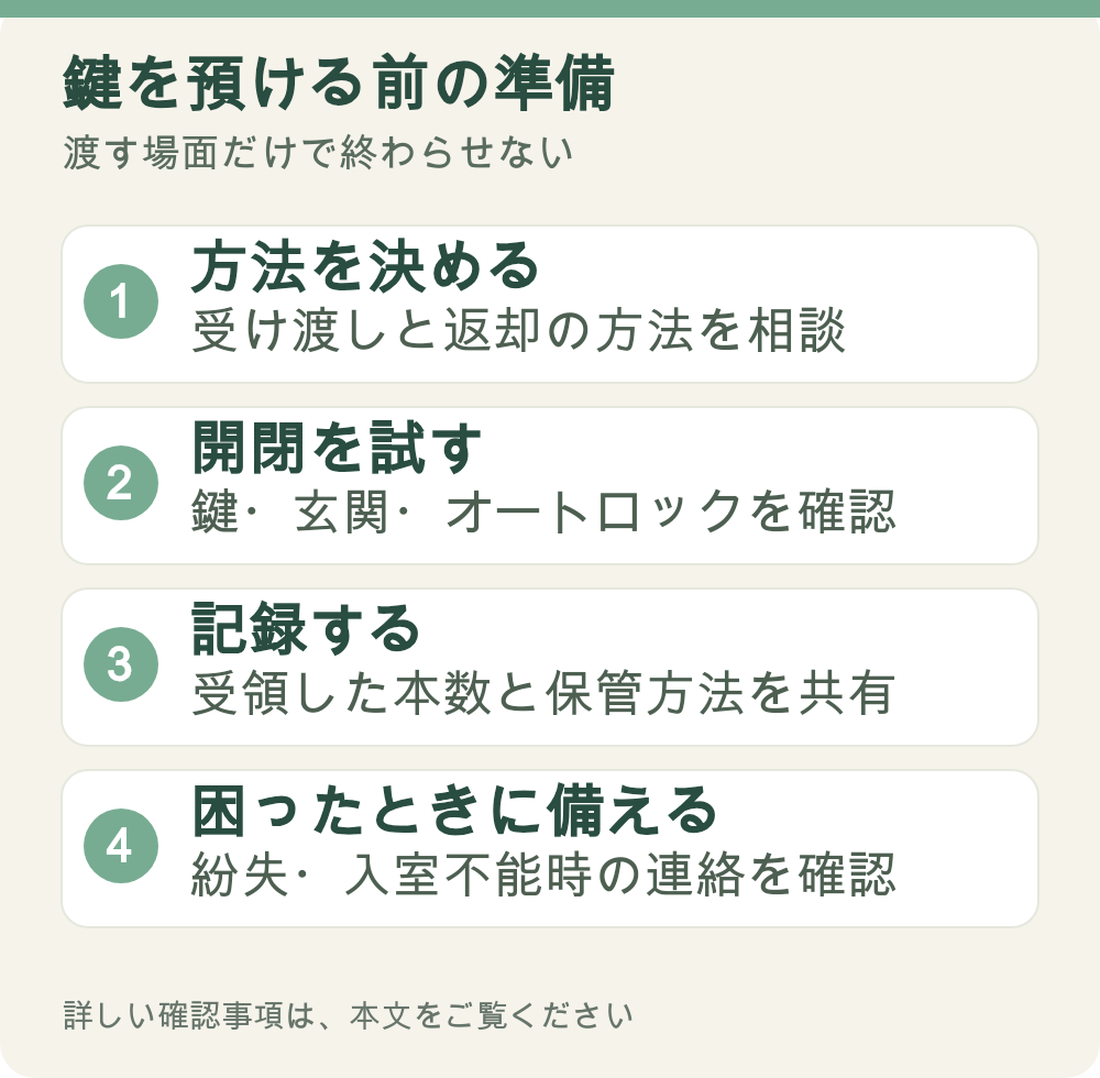 図解：鍵を預ける前の準備。方法を決める、開閉を試す、記録する、困ったときに備える