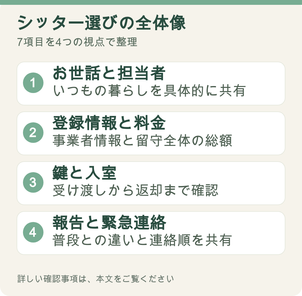 図解：シッター選びの全体像。お世話と担当者、登録情報と料金、鍵と入室、報告と緊急連絡